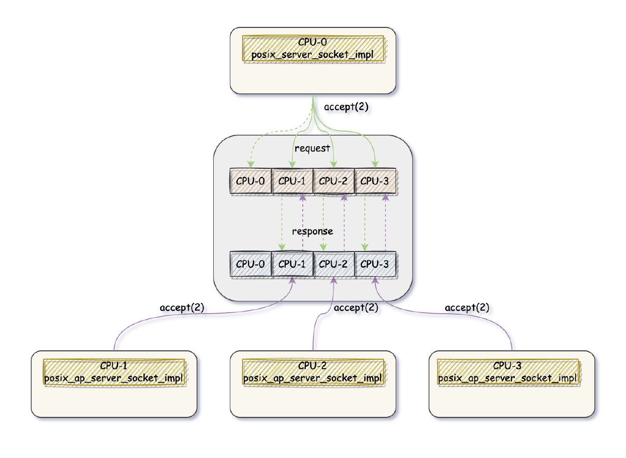 posix network stack: socket transfer